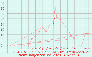 Courbe de la force du vent pour Ramstein