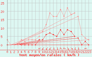 Courbe de la force du vent pour Romorantin (41)