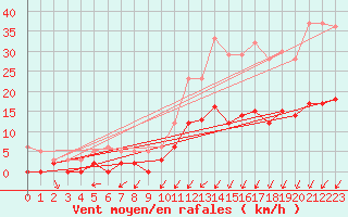 Courbe de la force du vent pour Vendays-Montalivet (33)