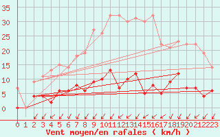 Courbe de la force du vent pour Besanon (25)