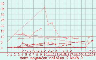 Courbe de la force du vent pour Canigou - Nivose (66)