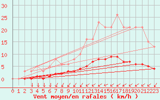 Courbe de la force du vent pour Seichamps (54)