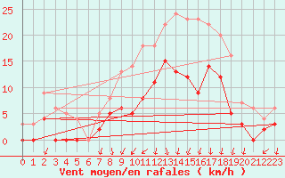 Courbe de la force du vent pour Epinal (88)