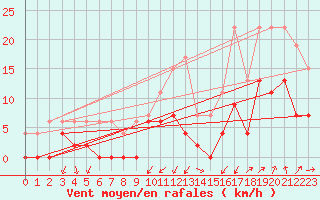 Courbe de la force du vent pour Grenoble/agglo Le Versoud (38)