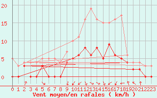 Courbe de la force du vent pour Nevers (58)