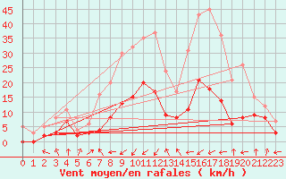 Courbe de la force du vent pour Brianon (05)