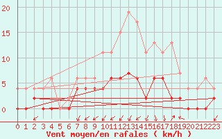 Courbe de la force du vent pour Grenoble/agglo Le Versoud (38)