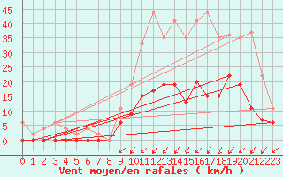 Courbe de la force du vent pour Romorantin (41)