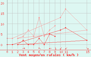 Courbe de la force du vent pour Romorantin (41)