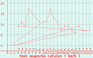 Courbe de la force du vent pour Bejaia