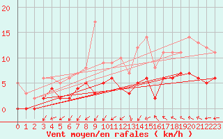 Courbe de la force du vent pour Romorantin (41)