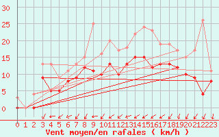Courbe de la force du vent pour Bordeaux (33)