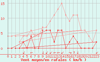 Courbe de la force du vent pour Grenoble/agglo Le Versoud (38)