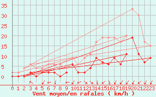 Courbe de la force du vent pour Le Mans (72)