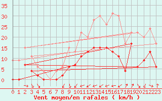 Courbe de la force du vent pour Troyes (10)
