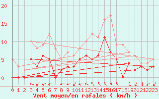 Courbe de la force du vent pour Quimper (29)