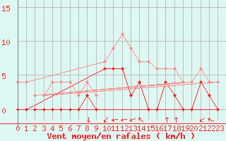 Courbe de la force du vent pour Grenoble/agglo Le Versoud (38)