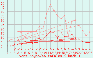 Courbe de la force du vent pour Aix-en-Provence (13)