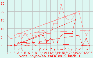Courbe de la force du vent pour Grenoble/agglo Le Versoud (38)