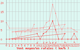 Courbe de la force du vent pour Brive-Laroche (19)