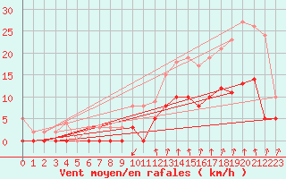 Courbe de la force du vent pour Montlimar (26)