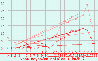 Courbe de la force du vent pour Montlimar (26)