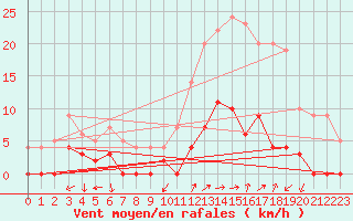 Courbe de la force du vent pour Chamonix-Mont-Blanc (74)