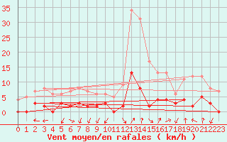 Courbe de la force du vent pour Chamonix-Mont-Blanc (74)