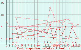 Courbe de la force du vent pour Metz (57)