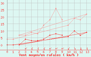 Courbe de la force du vent pour Haellum