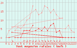 Courbe de la force du vent pour Rangedala