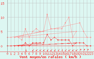 Courbe de la force du vent pour Frontenac (33)