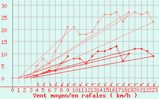 Courbe de la force du vent pour Neuville-de-Poitou (86)