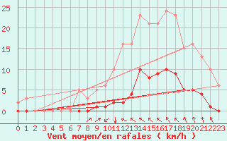 Courbe de la force du vent pour Cavalaire-sur-Mer (83)