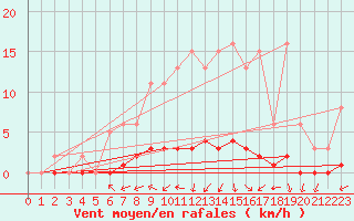 Courbe de la force du vent pour Caix (80)