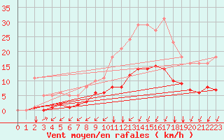 Courbe de la force du vent pour Saint-Martial-de-Vitaterne (17)