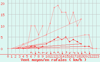 Courbe de la force du vent pour Woluwe-Saint-Pierre (Be)