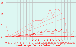 Courbe de la force du vent pour Rmering-ls-Puttelange (57)