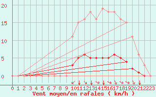 Courbe de la force du vent pour Saint-Martial-de-Vitaterne (17)