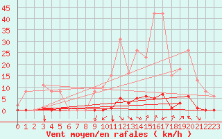 Courbe de la force du vent pour Saint-Vran (05)