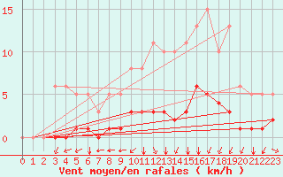 Courbe de la force du vent pour Landser (68)