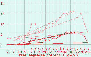 Courbe de la force du vent pour Lagny-sur-Marne (77)