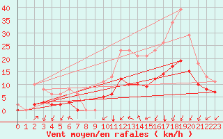 Courbe de la force du vent pour Sgur-le-Chteau (19)