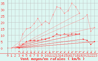 Courbe de la force du vent pour Chailles (41)