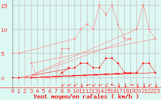 Courbe de la force du vent pour Aizenay (85)