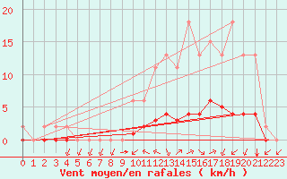 Courbe de la force du vent pour Jaunay-Clan / Futuroscope (86)