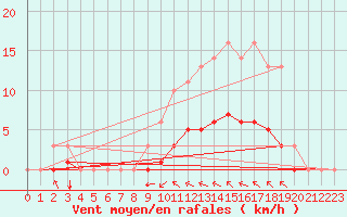 Courbe de la force du vent pour Sgur-le-Chteau (19)