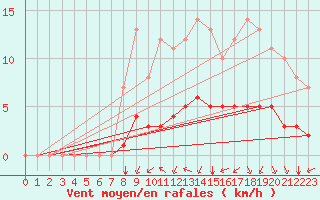 Courbe de la force du vent pour Rmering-ls-Puttelange (57)