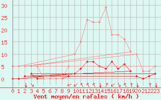 Courbe de la force du vent pour Saint-Maximin-la-Sainte-Baume (83)