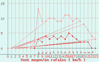 Courbe de la force du vent pour Rmering-ls-Puttelange (57)